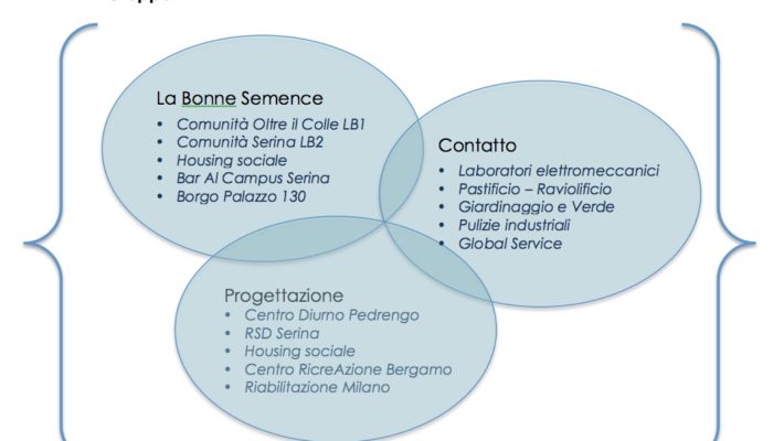 Gruppo IN: innovare per includere.