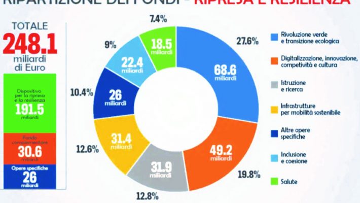 PNRR: Formazione per Servizi Sociali