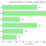 Ictus in Italia: 75% delle persone colpite sopravvive con una qualche forma di disabilità, e di questi, la metà perde l’autosufficienza