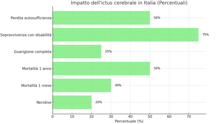 Ictus in Italia: 75% delle persone colpite sopravvive con una qualche forma di disabilità, e di questi, la metà perde l’autosufficienza